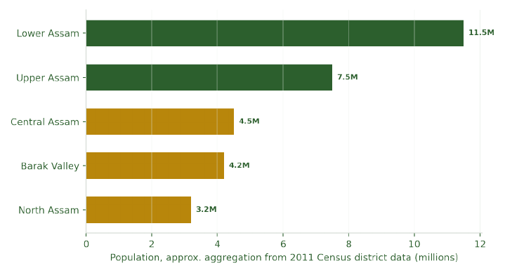 Population by division, approximate aggregation from 2011 Census district data. Lower Assam, anchored by Guwahati, is the most populous.