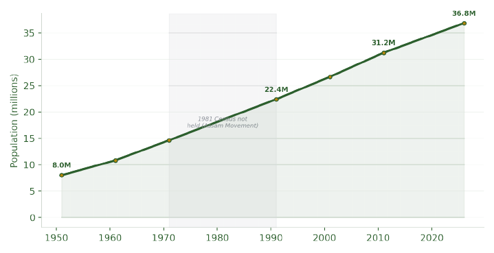Population growth, 1951–2026. The 1981 Census was not held in Assam due to the Assam Movement; the shaded band marks that data gap.