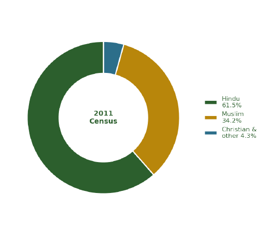 Religion, 2011 Census. Assam's Muslim population share is
