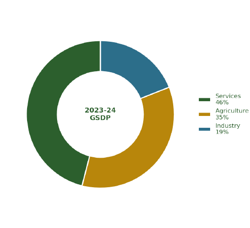 GSDP by sector, 2023-24. Agriculture's 35% share is