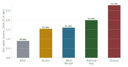 Per-capita income: Assam vs. national average and peer states, 2024-25 (illustrative comparison figures).