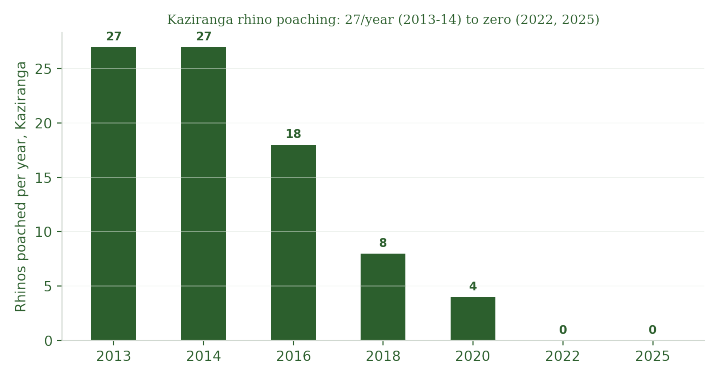 Rhinos poached per year in Kaziranga: from 27 (2013-14) to zero in both 2022 and 2025.