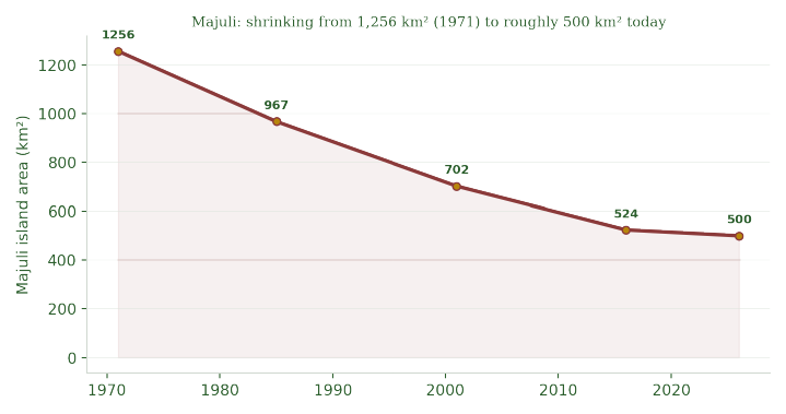 Majuli's shrinking landmass, 1971 to today — the scale of the erosion challenge any comparative lesson has to address.