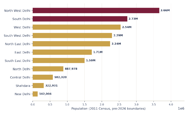 Figure 1 — Population by district, 2011 Census boundaries (pre-2026 reorganization)