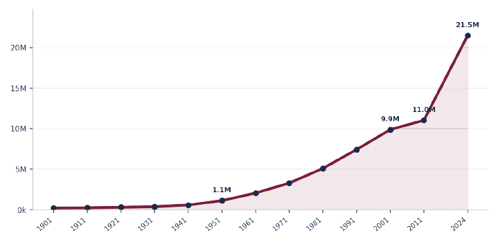 Figure 2 — Delhi (city proper / Megacity) population, 1901–2024 (Census of India; 2024 NCT estimate)