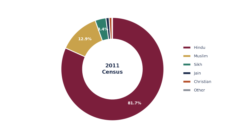 Figure 3 — Religious composition, 2011 Census