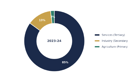 Figure 4 — GSDP by sector, 2023-24 (PRS/Economic Survey of