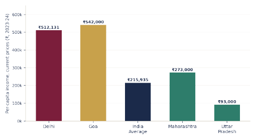 Figure 5 — Per-capita income comparison, 2023-24 (current prices)
