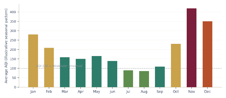 Figure 6 — Illustrative seasonal AQI pattern, reflecting Delhi's documented winter pollution spikes