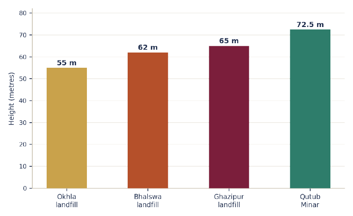 Figure 7 — Delhi's landfill mounds compared to the Qutub Minar (72.5m)