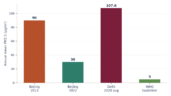 Figure 8 — Beijing's PM2.5 reduction vs. Delhi and the WHO guideline (µg/m³, annual mean)