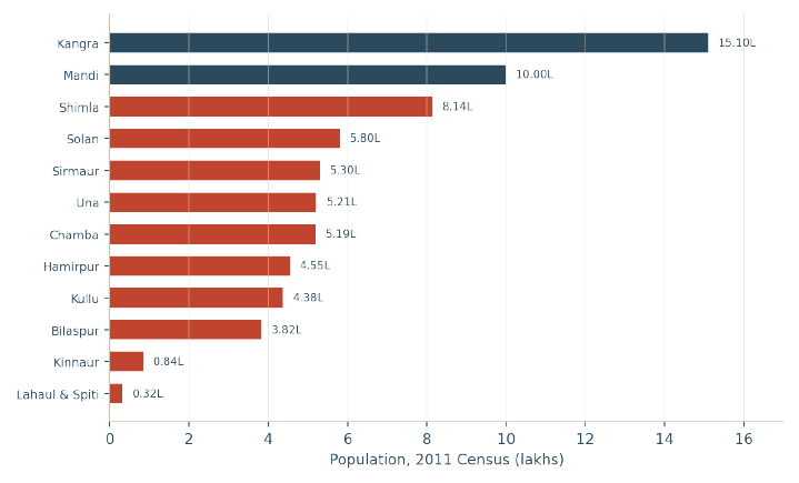 Population by district, 2011 Census. Kangra is by far the most populous; Lahaul & Spiti — also the largest district by area — the least.