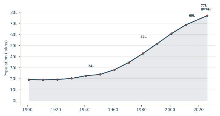 Population, 1901-2011 (Census; pre-1948 figures back-calculated to present boundaries), with 2026 midpoint projection. Source: Census of India; RGI Technical Group population projections.