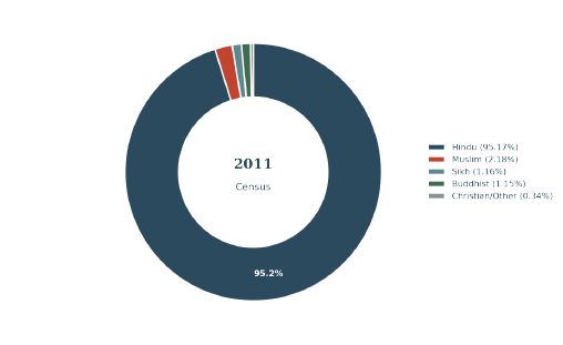 Religious composition, 2011 Census. HP's small Buddhist