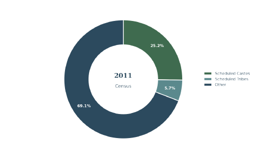 SC/ST population share, 2011 Census. ST population is population (1.15%) is concentrated almost entirely in Lahaul- Spiti and Kinnaur.