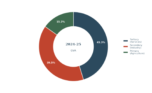 Sectoral share of Gross Value Added, 2024-25. Source: HP
