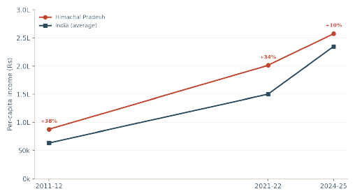 HP vs. national average per-capita income, with HP's premium narrowing sharply. Source: MoSPI; The News Himachal; PRS HP Budget Analysis. Economic Survey 2024-25.