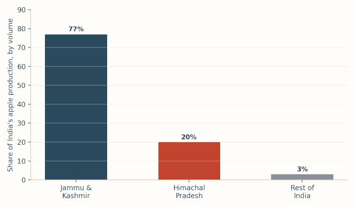 Share of India's apple production by volume. HP remains "the Apple State" in national identity even though J&K now grows roughly four times as much fruit. Source: National Horticulture Board; HP Economic Survey 2024-25.