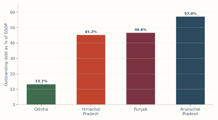 Outstanding debt as % of GSDP. Source: Forbes India; PRS state budget analyses; NITI Aayog Fiscal Health Index 2025.