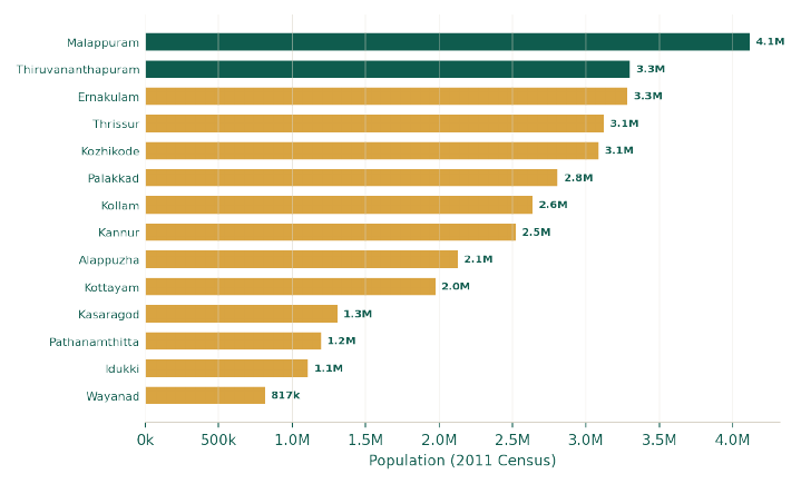 Population by district, 2011 Census. Malappuram is Kerala's most populous district; Wayanad, a hill district bordering Karnataka and Tamil Nadu, its least.