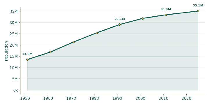 Population growth, 1951–2025. Decadal growth fell from 34.9% (1951-61) to just 4.91% (2001-11) as fertility collapsed below replacement.