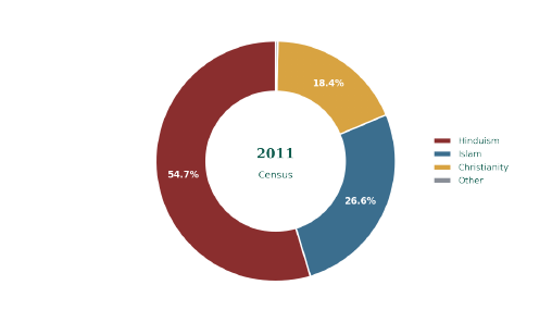 Religion, 2011 Census. Kerala's Christian population (several