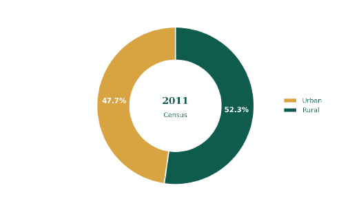 Urban/rural split, 2011 Census. Kerala's settlement pattern is denominations) and Muslim population are both substantially a near-continuous urban-rural sprawl rather than discrete larger than the national average. cities.