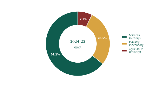 GSDP by sector. Services dominate, reflecting tourism, trade,
