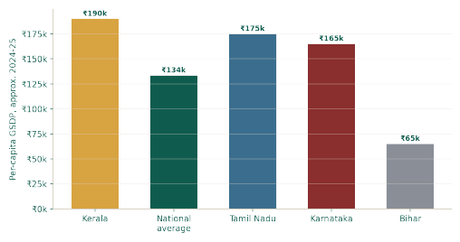 Per-capita income: Kerala vs. national average and peer states. Kerala has outpaced the national average consistently real estate and remittance-linked consumption rather than since the 1990s. manufacturing.