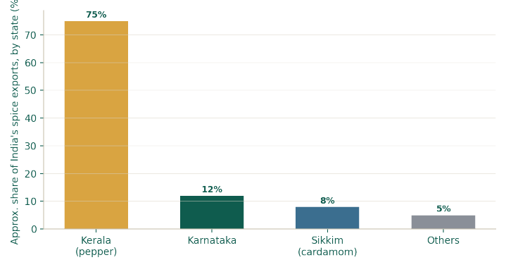 Kerala's leading agricultural exports by value: the modern legacy of the same spice trade that first drew Europe to the Malabar coast.