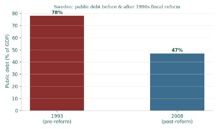 Sweden's debt-to-GDP ratio, before and after its 1990s fiscal-framework reforms.