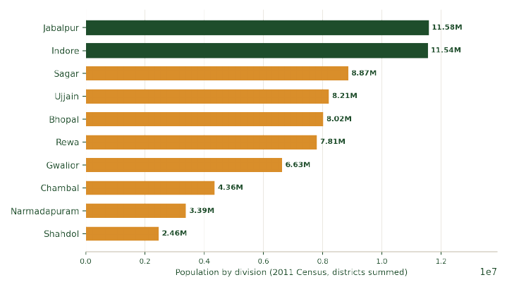Figure 1 — Population by division, 2011 Census (districts summed)