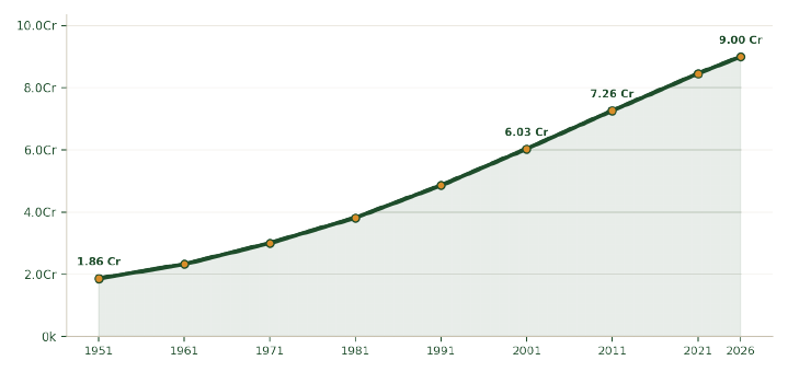 Figure 2 — Madhya Pradesh population, 1951–2026 (Census of India; NCP technical group projection)
