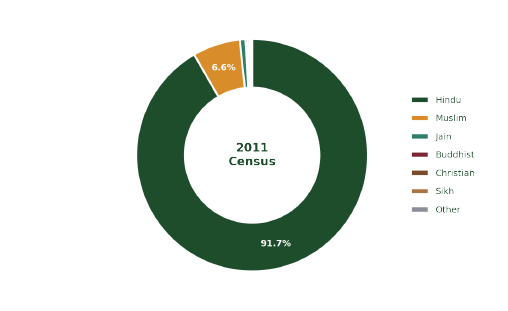 Figure 3 — Religious composition, 2011 Census