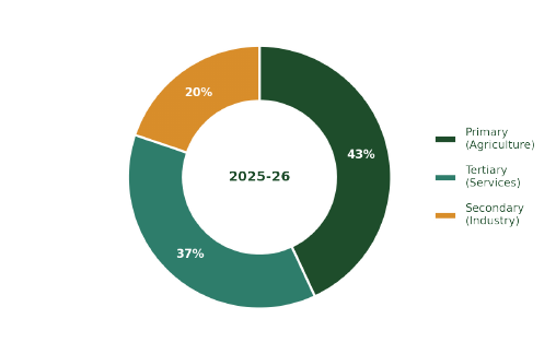 Figure 5 — GSDP by sector, 2025-26 est. (Economic Survey of
