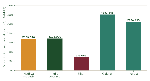 Figure 6 — Per-capita income comparison, ~2024-25 (current prices)