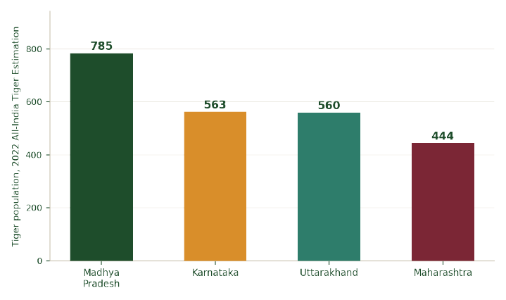 Figure 8 — Tiger population by state, 2022 All-India Tiger Estimation