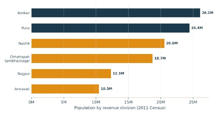Population by revenue division, 2011 Census. Konkan (dominated by Mumbai/Thane) and Pune together hold nearly half the state's population on a small share of its land area.
