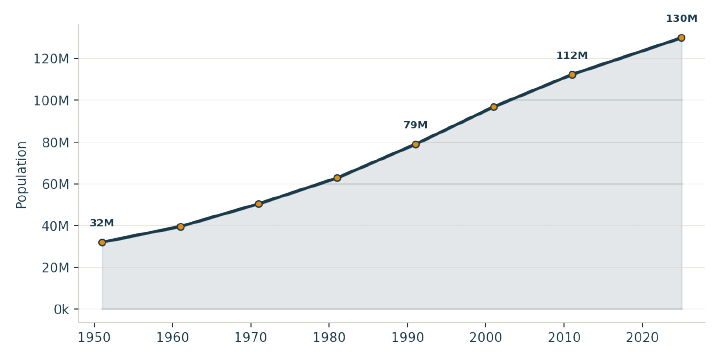Population growth, 1951–2025 (Census of India; 2025 figure is a projection, since no full census has been held since 2011).