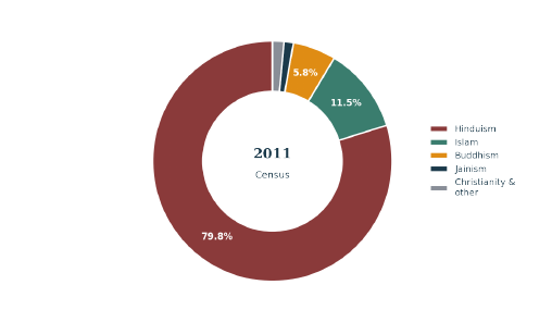 Religion, 2011 Census. Maharashtra's 6.53 million Buddhists