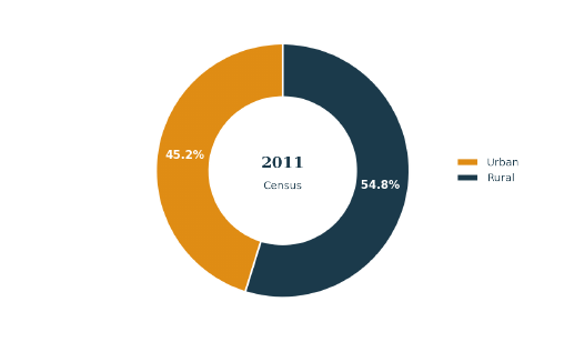 Urban/rural split, 2011 Census — among India's most represent roughly 77% of all Indian Buddhists. urbanised major states, after Tamil Nadu and Kerala.
