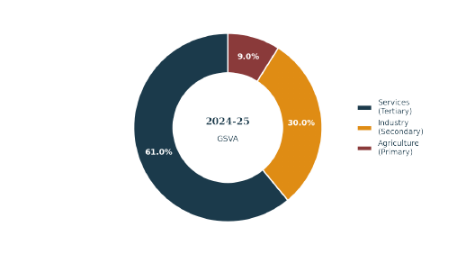 Sectoral composition of GSVA, approx. 2024-25. Services