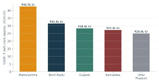 GSDP comparison, approx. 2024-25. Maharashtra's lead over Tamil Nadu is roughly ₹11 lakh crore. dominate, but agriculture still sustains a large rural population.
