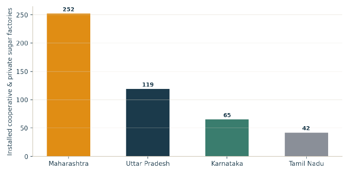 Installed sugar factories by state. Maharashtra's cooperative sugar-mill model, dating to 1950, has made it India's largest producer by a wide margin.