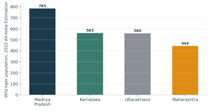 Wild tiger population by state, 2022 All-India Tiger Estimation. Maharashtra's 444 tigers rank fourth nationally, anchored by the Tadoba-Andhari and Pench reserves.