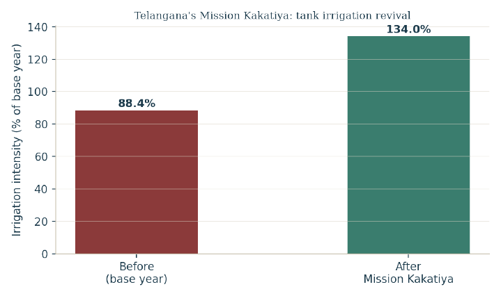 Telangana's Mission Kakatiya lifted irrigation intensity from 88.4% to 134% of the base year through systematic tank restoration.