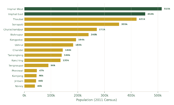 Population by district, 2011 Census (figures for post-2016 districts are estimated from parent-district splits). Imphal West and Imphal East, both in the valley, are the two most populous districts.