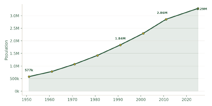 Population growth, 1951–2025 (Census of India; 2025 figure is a Registrar General projection, since no full census has been held since 2011).