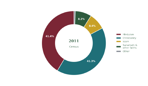 Religion, 2011 Census. The Hindu share fell from ~62%