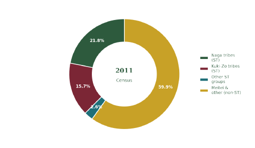 Scheduled Tribe composition, 2011 Census. Naga and Kuki-Zo (1961) to 41% as Christianity rose from ~19% to 41% over the same 50 years.